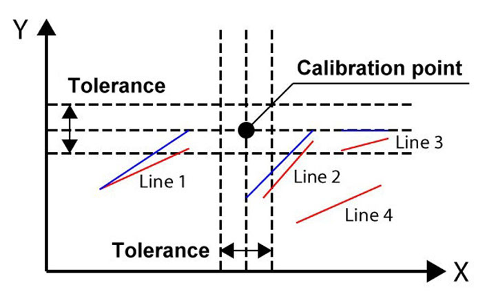 Kalibrierungsparameter: Toleranz einer Kalibrierung